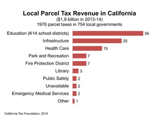 California Tax Foundation, 2014
36
25
15
7
7
3
2
2
2
1
Education (K14 school districts)
Infrastructure
Health Care
Park and Recreation
Fire Protection District
Library
Public Safety
Unavailable
Emergency Medical Services
Other
Local Parcel Tax Revenue in California
($1,9 billion in 2013-14)
1970 parcel taxes in 754 local governments
 