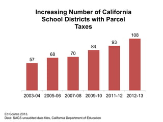 57
68 70
84
93
108
2003-04 2005-06 2007-08 2009-10 2011-12 2012-13
Increasing Number of California
School Districts with Parcel
Taxes
Ed Source 2013.
Data: SACS unaudited data files, California Department of Education
 