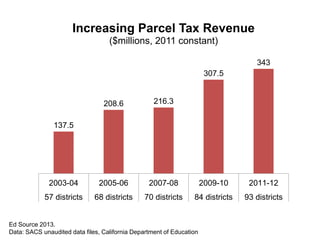 137.5
208.6 216.3
307.5
343
2003-04 2005-06 2007-08 2009-10 2011-12
57 districts 68 districts 70 districts 84 districts 93 districts
Increasing Parcel Tax Revenue
($millions, 2011 constant)
Ed Source 2013.
Data: SACS unaudited data files, California Department of Education
 