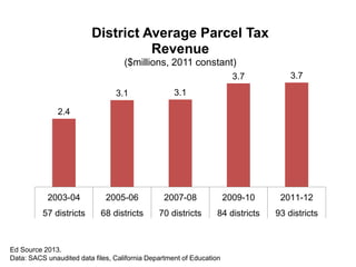 2.4
3.1 3.1
3.7 3.7
2003-04 2005-06 2007-08 2009-10 2011-12
57 districts 68 districts 70 districts 84 districts 93 districts
District Average Parcel Tax
Revenue
($millions, 2011 constant)
Ed Source 2013.
Data: SACS unaudited data files, California Department of Education
 