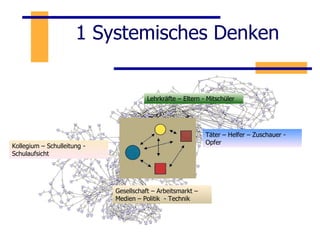 1 Systemisches Denken Täter – Helfer – Zuschauer - Opfer Lehrkräfte – Eltern - Mitschüler Kollegium – Schulleitung - Schulaufsicht Gesellschaft – Arbeitsmarkt – Medien – Politik  - Technik 