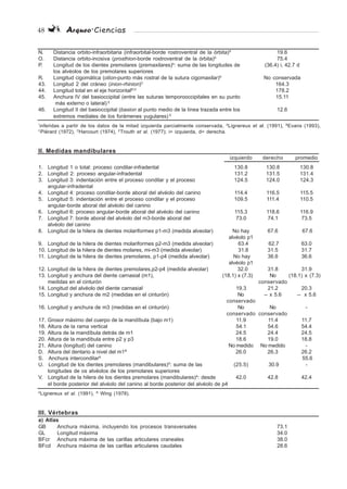 48 Arqueo·Ciencias
N. Distancia orbito-infraorbitaria (infraorbital-borde rostroventral de la órbita)A
19.6
O. Distancia orbito-incisiva (prosthion-borde rostroventral de la órbita)A
75.4
P. Longitud de los dientes premolares (premaxilares)A
: suma de las longitudes de (36.4) i, 42.7 d
los alvéolos de los premolares superiores
R. Longitud cigomática (otion-punto más rostral de la sutura cigomaxilar)A
No conservada
43. Longitud 2 del cráneo (inion-rhinion)C
164.3
44. Longitud total en el eje horizontalB.D
178.2
45. Anchura IV del basioccipital (entre las suturas temporooccipitales en su punto 15.11
más externo o lateral) E
46. Longitud II del basioccipital (basion al punto medio de la línea trazada entre los 12.6
extremos mediales de los forámenes yugulares) E
*
inferidas a partir de los datos de la mitad izquierda parcialmente conservada, A
Lignereux et al. (1991), B
Evans (1993),
C
Piérard (1972), D
Harcourt (1974), E
Trouth et al. (1977); i= izquierda, d= derecha.
II. Medidas mandibulares
izquierdo derecho promedio
1. Longitud 1 o total: proceso condilar-infradental 130.8 130.8 130.8
2. Longitud 2: proceso angular-infradental 131.2 131.5 131.4
3. Longitud 3: indentación entre el proceso condilar y el proceso 124.5 124.0 124.3
angular-infradental
4. Longitud 4: proceso condilar-borde aboral del alvéolo del canino 114.4 116.5 115.5
5. Longitud 5: indentación entre el proceso condilar y el proceso 109.5 111.4 110.5
angular-borde aboral del alvéolo del canino
6. Longitud 6: proceso angular-borde aboral del alvéolo del canino 115.3 118.6 116.9
7. Longitud 7: borde aboral del alvéolo del m3-borde aboral del 73.0 74.1 73.5
alvéolo del canino
8. Longitud de la hilera de dientes molariformes p1-m3 (medida alveolar) No hay 67.6 67.6
alvéolo p1
9. Longitud de la hilera de dientes molariformes p2-m3 (medida alveolar) 63.4 62.7 63.0
10. Longitud de la hilera de dientes molares, mi-m3 (medida alveolar) 31.8 31.5 31.7
11. Longitud de la hilera de dientes premolares, p1-p4 (medida alveolar) No hay 36.6 36.6
alvéolo p1
12. Longitud de la hilera de dientes premolares,p2-p4 (medida alveolar) 32.0 31.8 31.9
13. Longitud y anchura del diente carnasial (m1), (18.1) x (7.3) No (18.1) x (7.3)
medidas en el cinturón conservado
14. Longitud del alvéolo del diente carnasial 19.3 21.2 20.3
15. Longitud y anchura de m2 (medidas en el cinturón) No -- x 5.6 -- x 5.6
conservado
16. Longitud y anchura de m3 (medidas en el cinturón) No No -
conservado conservado
17. Grosor máximo del cuerpo de la mandíbula (bajo m1) 11.9 11.4 11.7
18. Altura de la rama vertical 54.1 54.6 54.4
19. Altura de la mandíbula detrás de m1 24.5 24.4 24.5
20. Altura de la mandíbula entre p2 y p3 18.6 19.0 18.8
21. Altura (longitud) del canino No medido No medido -
D. Altura del dentario a nivel del m1B
26.0 26.3 26.2
S. Anchura intercondilarA
55.6
U. Longitud de los dientes premolares (mandibulares)A
: suma de las (25.5) 30.9 -
longitudes de os alvéolos de los premolares superiores
V. Longitud de la hilera de los dientes premolares (mandibulares)A
: desde 42.0 42.8 42.4
el borde posterior del alvéolo del canino al borde posterior del alvéolo de p4
A
Lignereux et al. (1991), B
Wing (1978).
III. Vértebras
a) Atlas
GB Anchura máxima, incluyendo los procesos transversales 73.1
GL Longitud máxima 34.0
BFcr Anchura máxima de las carillas articulares craneales 38.0
BFcd Anchura máxima de las carillas articulares caudales 28.6
 