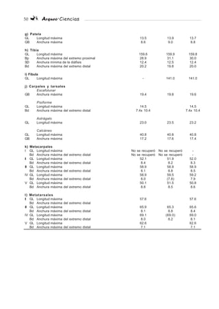50 Arqueo·Ciencias
g) Patela
GL Longitud máxima 13.5 13.9 13.7
GB Anchura máxima 8.6 9.0 8.8
h) Tibia
GL Longitud máxima 159.6 159.9 159.8
Bp Anchura máxima del extremo proximal 28.9 31.1 30.0
SD Anchura mínima de la diáfisis 12.4 12.5 12.4
Bd Anchura máxima del extremo distal 20.2 19.8 20.0
i) Fíbula
GL Longitud máxima - 141.0 141.0
j) Carpales y tarsales
Escafolunar
GB Anchura máxima 19.4 19.8 19.6
Pisiforme
GL Longitud máxima 14.5 14.5
Bd Anchura máxima del extremo distal 7.4x 10.4 7.4x 10.4
Astrágalo
GL Longitud máxima 23.0 23.5 23.2
Calcáneo
GL Longitud máxima 40.8 40.8 40.8
GB Anchura máxima 17.2 17.6 17.4
k) Metacarpales
I GL Longitud máxima No se recuperó No se recuperó -
Bd Anchura máxima del extremo distal No se recuperó No se recuperó -
II GL Longitud máxima 52.1 51.9 52.0
Bd Anchura máxima del extremo distal 8.4 8.2 8.3
III GL Longitud máxima 58.9 58.9 58.9
Bd Anchura máxima del extremo distal 8.1 8.8 8.5
IV GL Longitud máxima 58.9 59.5 59.2
Bd Anchura máxima del extremo distal 8.0 (7.8) 7.9
V GL Longitud máxima 50.1 51.5 50.8
Bd Anchura máxima del extremo distal 8.8 8.5 8.6
l) Metatarsales
II GL Longitud máxima 57.6 57.6
Bd Anchura máxima del extremo distal
III GL Longitud máxima 65.9 65.3 65.6
Bd Anchura máxima del extremo distal 8.1 8.8 8.4
IV GL Longitud máxima 69.1 (69.0) 69.0
Bd Anchura máxima del extremo distal 8.0 8.2 8.1
V GL Longitud máxima 62.6 62.6
Bd Anchura máxima del extremo distal 7.1 7.1
 