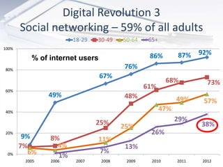 Digital Revolution 3
       Social networking – 59% of all adults
                      18-29   30-49    50-64    65+
100%...