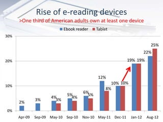 Rise of e-reading devices
      >One third of American adults own at least one device
                             Ebook r...