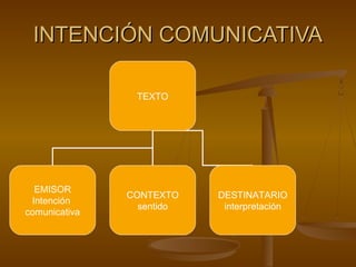 INTENCIÓN COMUNICATIVAINTENCIÓN COMUNICATIVA
TEXTO
EMISOR
Intención
comunicativa
CONTEXTO
sentido
DESTINATARIO
interpretación
 