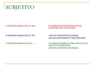 SUBJETIVO
FORMA GRAMATICAL VALOR EXPRESIVO
1ª PERSONA SINGULAR (YO, ME)
EJEMPLO: SU COMPORTAMIENTO ME PARECE
INACEPTABLE.
EL EMISOR SE RESPONDABILIZA DEL
CONTENIDO DEL ENUNCIADO.
2ª PERSONA SINGULAR (TÚ, TE)
EJEMPLO: UNA PELÍCULA SIEMPRE TE PUEDE
RESULTAR INTERESANTE.
-USO DEL REGISTRO COLOQUIAL.
-SE INCLUYEN EMISOR Y DESTINATARIO.
3ª PERSONA SINGULAR (UNO…)
EJEMPLO: A UNO SIEMPRE LE GUSTA HABLAR
ENTRE CLASE Y CLASE.
-EL EMISOR APARECE COMO PARTE DE UN
COLECTIVO INDEFINIDO.
-USO DEL REGISTRO COLOQUIAL.
1ª PERSONA PLURAL (NOSOTROS, NOS)
EJEMPLO: ESTOS ANÁLISIS NOS PERMITEN
ASEGURAR EL FINAL DE LA CRISIS.
-PLURAL DE MODESTIA: EL EMISOR
APARECE COMO REPRESENTANTE DE UN
COLECTIVO QUE ASUME LA
RESPONSABILIDAD DEL ENUNCIADO.
-USO DEL REGISTRO FORMAL.
 