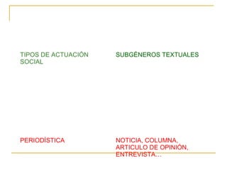 TIPOS DE ACTUACIÓN
SOCIAL
SUBGÉNEROS TEXTUALES
LABORAL CURRÍCULUM, INFORME,
MEMORIA…
JURÍDICA LEY, DECRETO, SENTENCIA,
FALLO, EXHORTO…
LITERARIA NOVELA, CUENTO, POEMA…
ADMINISTRATIVA ACTA, INSTANCIA,
SOLICITUD
PERIODÍSTICA NOTICIA, COLUMNA,
ARTICULO DE OPINIÓN,
ENTREVISTA…
 