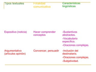 Tipos textuales Finalidad
comunicativa
Características
lingüísticas
Narrativo Informar sobre
acciones
-Predomino del verbo.
-Uso de técnicas
narrativas.
Descriptivo Informar sobre el
estado de las cosas
-Predomino adjetivos.
-Verbos imperfectivos.
Expositivo (noticia) Hacer comprender
conceptos
-Sustantivos
abstractos.
-Vocabulario
específico.
-Oraciones complejas.
Argumentativo
(artículos opinión)
Convencer, persuadir -Inclusión del
destinatario.
-Oraciones complejas.
-Subjetividad.
Diálogico (radio,
programas mixtos)
Interactuar -Mecanismos de
expresividad.
 