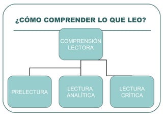 ¿CÓMO COMPRENDER LO QUE LEO?
COMPRENSIÓN
LECTORA
PRELECTURA
LECTURA
ANALÍTICA
LECTURA
CRÍTICA
 