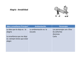 Idea y enseñanza Principal Ambientación Personajes
La idea que te deja es : la
alegría
La enseñanza que me deja
es: siempre tenes que estar
alegre
La ambientación es: la
escuela
Los personajes son: Elisa
(la señorita)
Alumnos
Carla
Alegría - Amabilidad
 