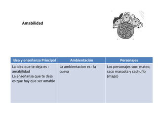 Idea y enseñanza Principal Ambientación Personajes
La idea que te deja es :
amabilidad
La enseñansa que te deja
es:que hay que ser amable
La ambientacion es : la
cueva
Los personajes son: mateo,
saco mascota y cachuflo
(mago)
Amabilidad
 