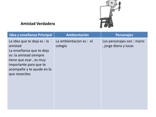 Idea y enseñanza Principal Ambientación Personajes
La idea que te deja es : la
amistad
La enseñansa que te deja
es: la amistad siempre
tiene que esar , es muy
importante para que te
acompañe y te ayude en lo
que nesecites
La ambientacion es : el
colegio
Los personajes son : mario
, jorge diana y lucas
Amistad Verdadera
 