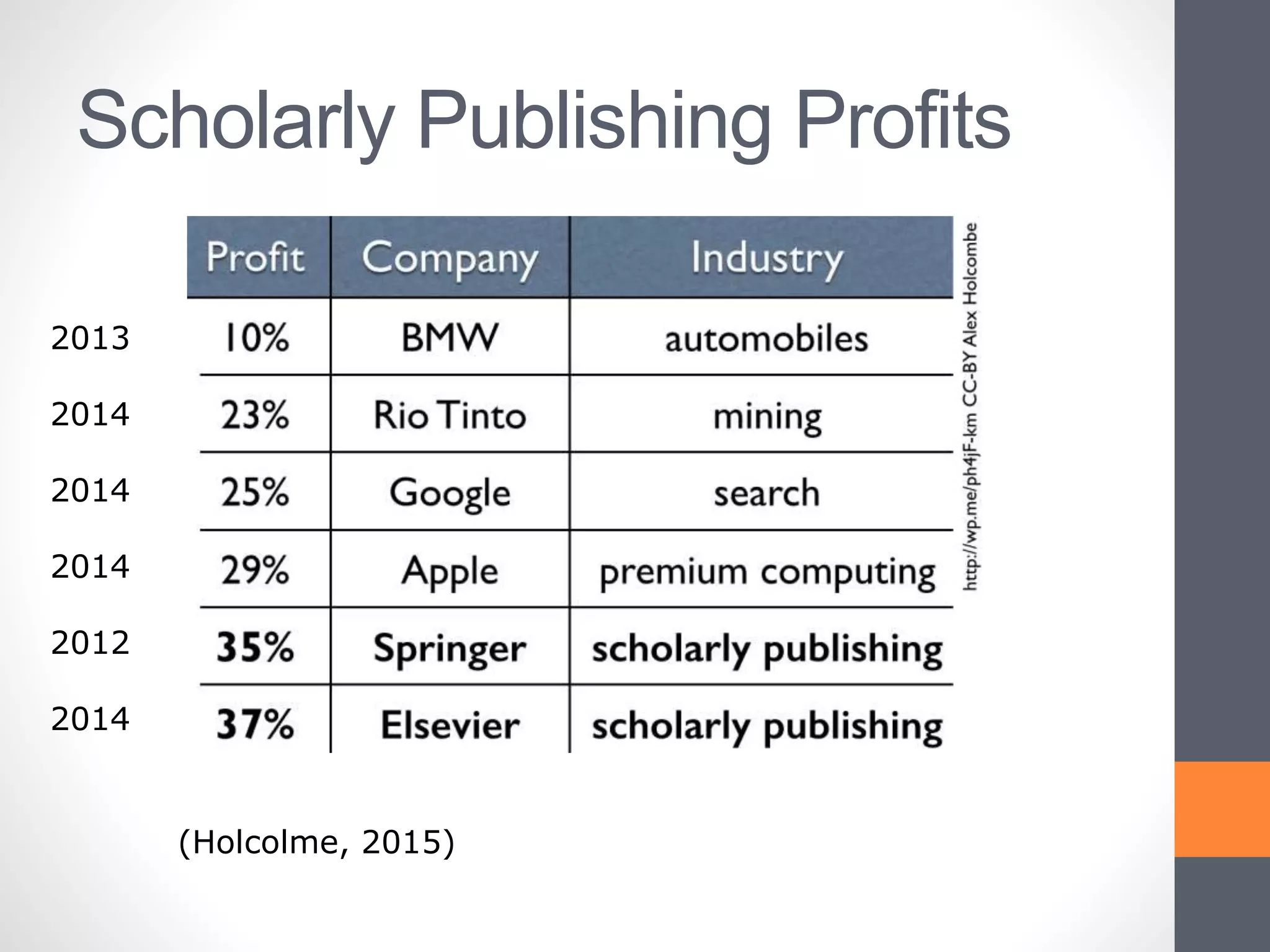 Scholarly Publishing Profits
(Holcolme, 2015)
2013
2014
2014
2014
2012
2014
 