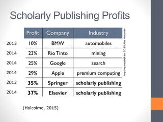 Scholarly Publishing Profits
(Holcolme, 2015)
2013
2014
2014
2014
2012
2014
 