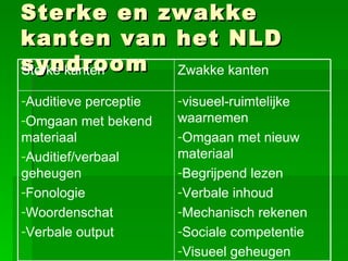 Sterke en zwakke kanten van het NLD syndroom visueel-ruimtelijke waarnemen Omgaan met nieuw materiaal Begrijpend lezen Verbale inhoud Mechanisch rekenen Sociale competentie Visueel geheugen Auditieve perceptie Omgaan met bekend materiaal Auditief/verbaal geheugen Fonologie Woordenschat Verbale output Zwakke kanten Sterke kanten 