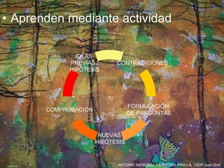 Aprenden mediante actividad CONTRADICIONES FORMULACIÓN  DE PREGUNTAS IDEAS   PREVIAS.  HIPÓTESIS NUEVAS HIPÓTESIS COMPROBACIÓN 