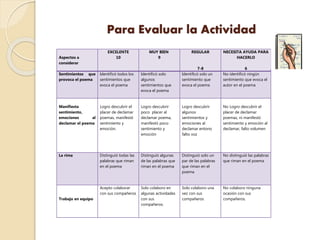 Para Evaluar la Actividad
Aspectos a
considerar
EXCELENTE
10
MUY BIEN
9
REGULAR
7-8
NECESITA AYUDA PARA
HACERLO
6
Sentimientos que
provoca el poema
Identificó todos los
sentimientos que
evoca el poema
Identificó solo
algunos
sentimientos que
evoca el poema
Identificó solo un
sentimiento que
evoca el poema
No identificó ningún
sentimiento que evoca el
autor en el poema
Manifiesta
sentimiento,
emociones al
declamar el poema
Logro descubrir el
placer de declamar
poemas, manifestó
sentimiento y
emoción.
Logro descubrir
poco placer al
declamar poema,
manifestó poco
sentimiento y
emoción
Logro descubrir
algunos
sentimientos y
emociones al
declamar entono
falto voz
No Logro descubrir el
placer de declamar
poemas, ni manifestó
sentimiento y emoción al
declamar, falto volumen
La rima Distinguió todas las
palabras que riman
en el poema
Distinguió algunas
de las palabras que
riman en el poema
Distinguió solo un
par de las palabras
que riman en el
poema
No distinguió las palabras
que riman en el poema
Trabajo en equipo
Acepto colaborar
con sus compañeros
Solo colaboro en
algunas actividades
con sus
compañeros.
Solo colaboro una
vez con sus
compañeros
No colaboro ninguna
ocasión con sus
compañeros.
 