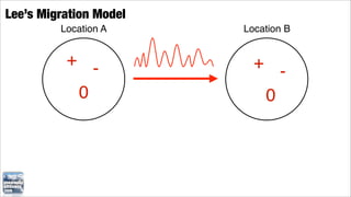 Lee’s Migration Model
         Location A     Location B


          + -             + -
           0               0
 