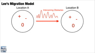Lee’s Migration Model
         Location A                             Location B
                        Intervening Obstacles


          + -                                     + -
           0                                       0
 