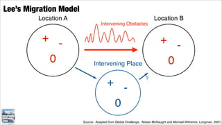 Lee’s Migration Model
         Location A                                                     Location B
                                    Intervening Obstacles


          + -                                                               + -
           0                   Intervening Place                             0
                                                                  ?
                                        + -
                                         0
                        Source: Adapted from Global Challenge. Alistair McNaught and Michael Witherick. Longman. 2001.
 