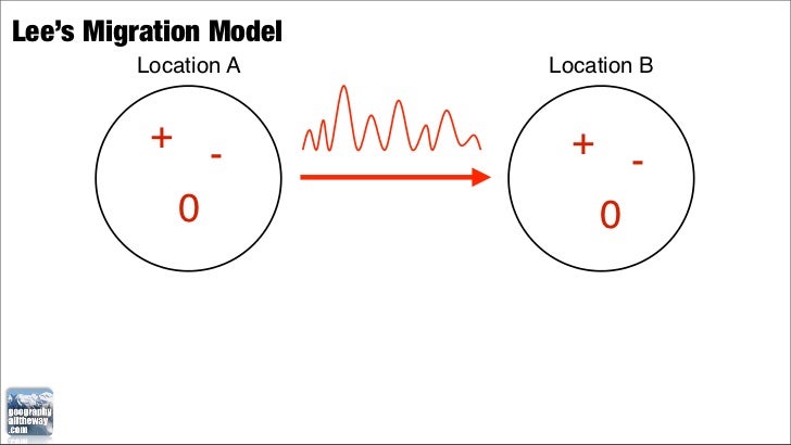 lee s model of migration