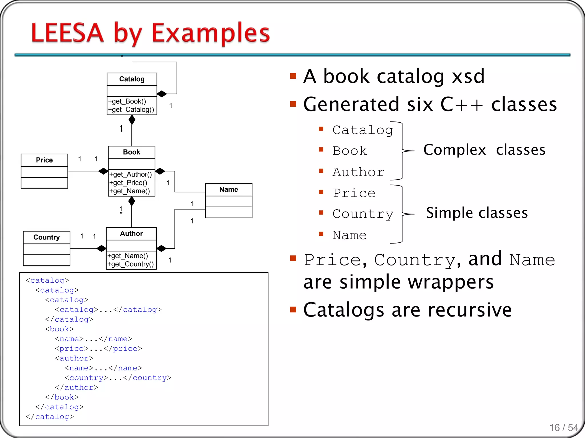 *


                      Catalog                       A book catalog xsd
                   +get_Book()
                   +get_Catalog()
                                    1               Generated six C++ classes
                      1
                      *                                 Catalog
           1   1
                          Book                          Book      Complex classes
  Price

                   +get_Author()                        Author
                   +get_Price()     1
                   +get_Name()              Name
                                                        Price
                                                                   Simple classes
                                        1
                      1
                      *
                                        1
                                                        Country
 Country   1   1      Author                            Name
                   +get_Name()
                   +get_Country()
                                    1               Price, Country, and Name
<catalog>
  <catalog>                                          are simple wrappers
                                                    Catalogs are recursive
    <catalog>
      <catalog>...</catalog>
    </catalog>
    <book>
      <name>...</name>
      <price>...</price>
      <author>
        <name>...</name>
        <country>...</country>
      </author>
    </book>
  </catalog>
</catalog>
                                                                                     16 / 54
 
