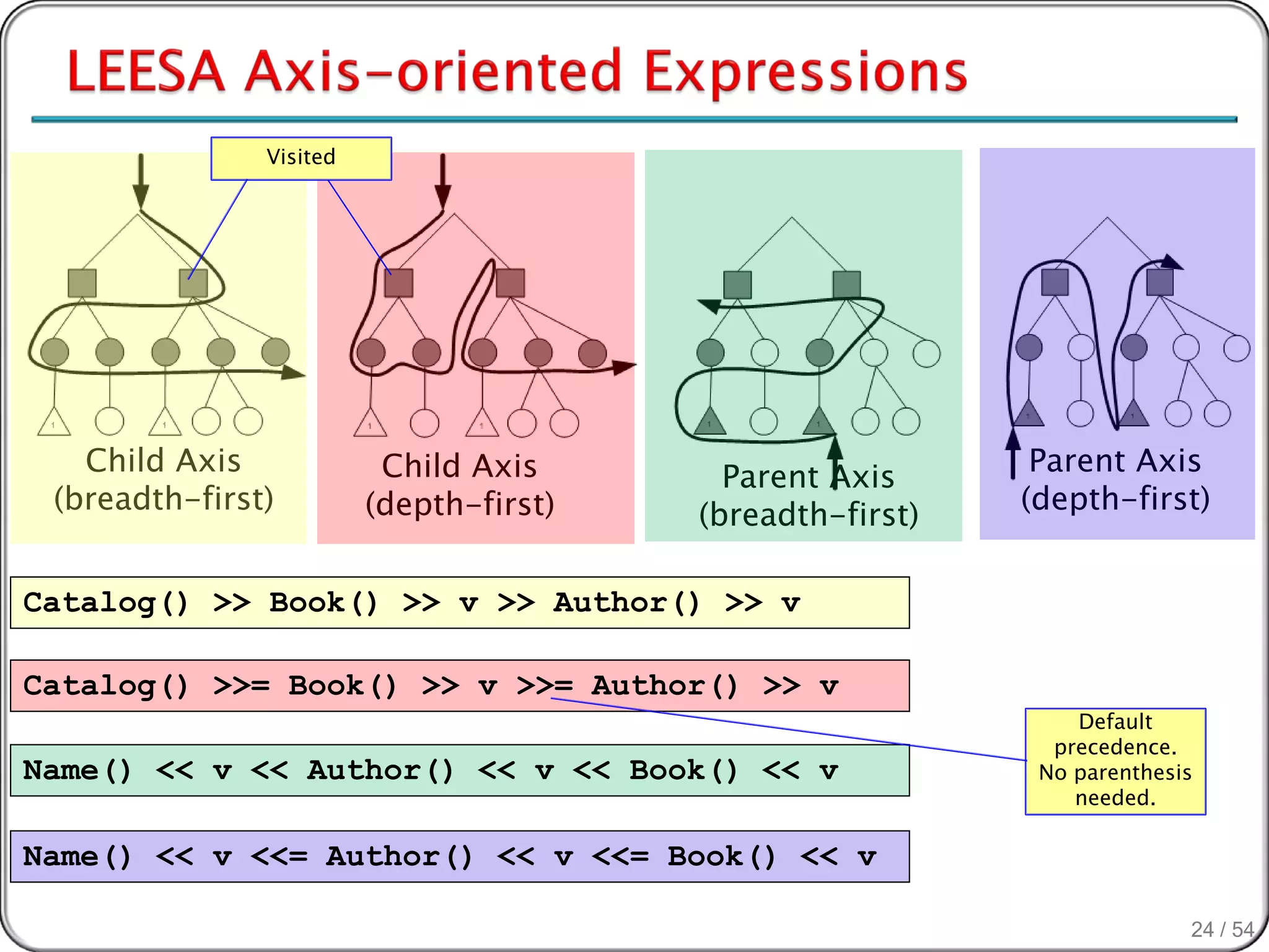 Visited




   Child Axis             Child Axis                        Parent Axis
                                           Parent Axis
 (breadth-first)         (depth-first)                     (depth-first)
                                         (breadth-first)

Catalog() >> Book() >> v >> Author() >> v

Catalog() >>= Book() >> v >>= Author() >> v
                                                               Default
                                                             precedence.
Name() << v << Author() << v << Book() << v                 No parenthesis
                                                               needed.

Name() << v <<= Author() << v <<= Book() << v

                                                                         24 / 54
 