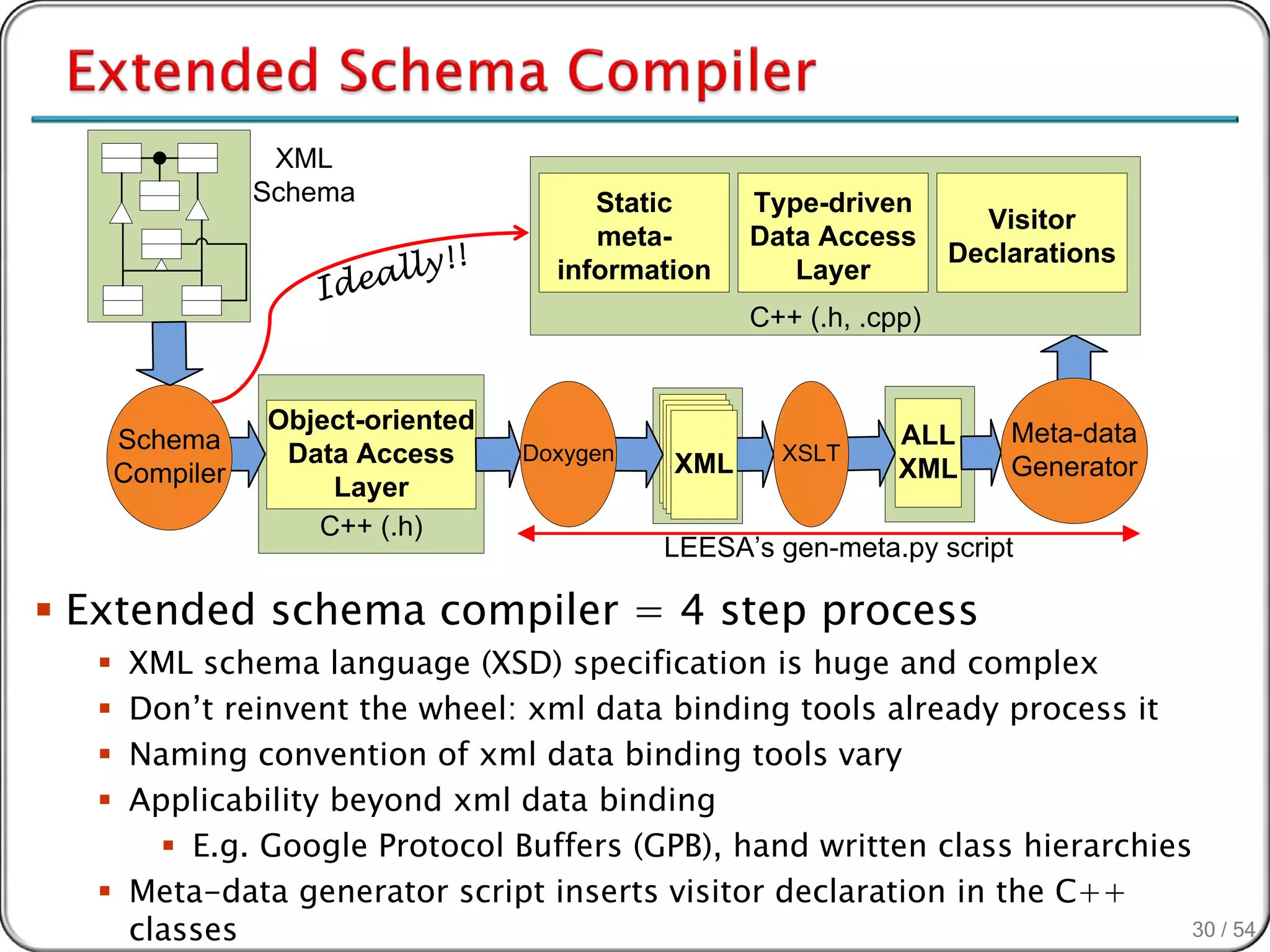 XML
                 Schema                 Static      Type-driven
                                                                       Visitor
                                        meta-       Data Access
                                                                     Declarations
                                     information       Layer
                                                    C++ (.h, .cpp)


                 Object-oriented                                         Meta-data
      Schema                                 XML                ALL
                  Data Access      Doxygen   XML
                                             XML
                                              XML     XSLT
                                                                         Generator
      Compiler                                                  XML
                     Layer
                    C++ (.h)
                                             LEESA’s gen-meta.py script

 Extended schema compiler = 4 step process
   XML schema language (XSD) specification is huge and complex
   Don’t reinvent the wheel: xml data binding tools already process it
   Naming convention of xml data binding tools vary
   Applicability beyond xml data binding
       E.g. Google Protocol Buffers (GPB), hand written class hierarchies
   Meta-data generator script inserts visitor declaration in the C++
    classes                                                               30 / 54
 