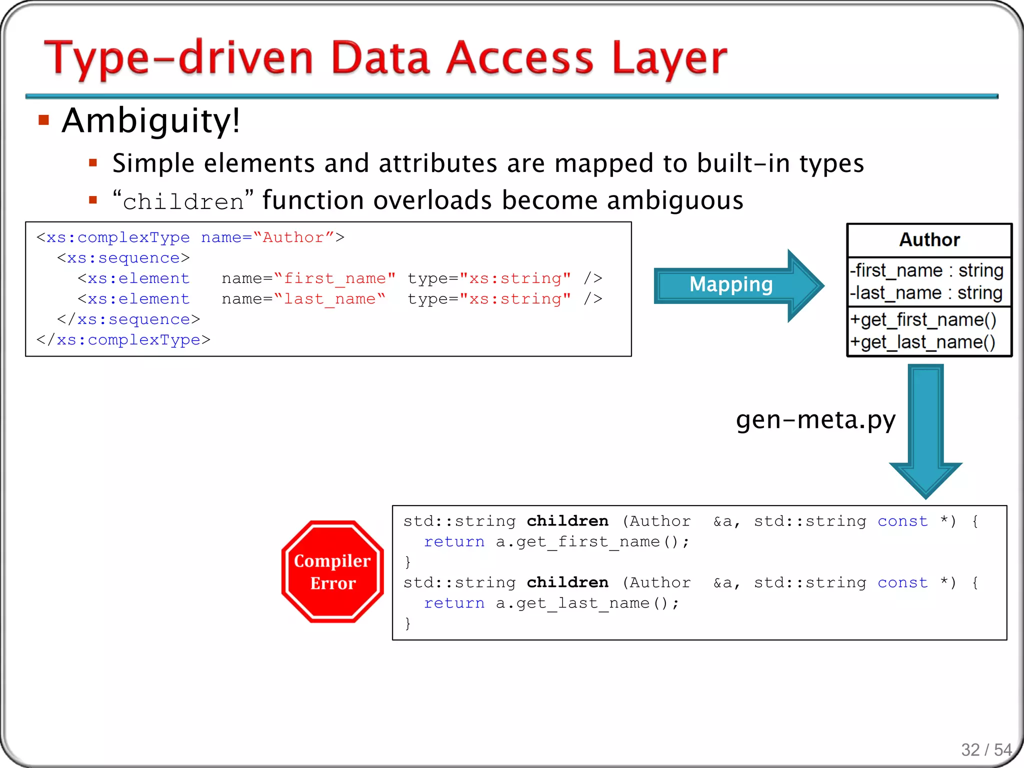  Ambiguity!
     Simple elements and attributes are mapped to built-in types
     “children” function overloads become ambiguous
<xs:complexType name=“Author”>
  <xs:sequence>
    <xs:element   name=“first_name" type="xs:string" />       Mapping
    <xs:element   name=“last_name“ type="xs:string" />
  </xs:sequence>
</xs:complexType>



                                                                    gen-meta.py


                                   std::string children (Author   &a, std::string const *) {
                                     return a.get_first_name();
                                   }
                                   std::string children (Author   &a, std::string const *) {
                                     return a.get_last_name();
                                   }




                                                                                          32 / 54
 