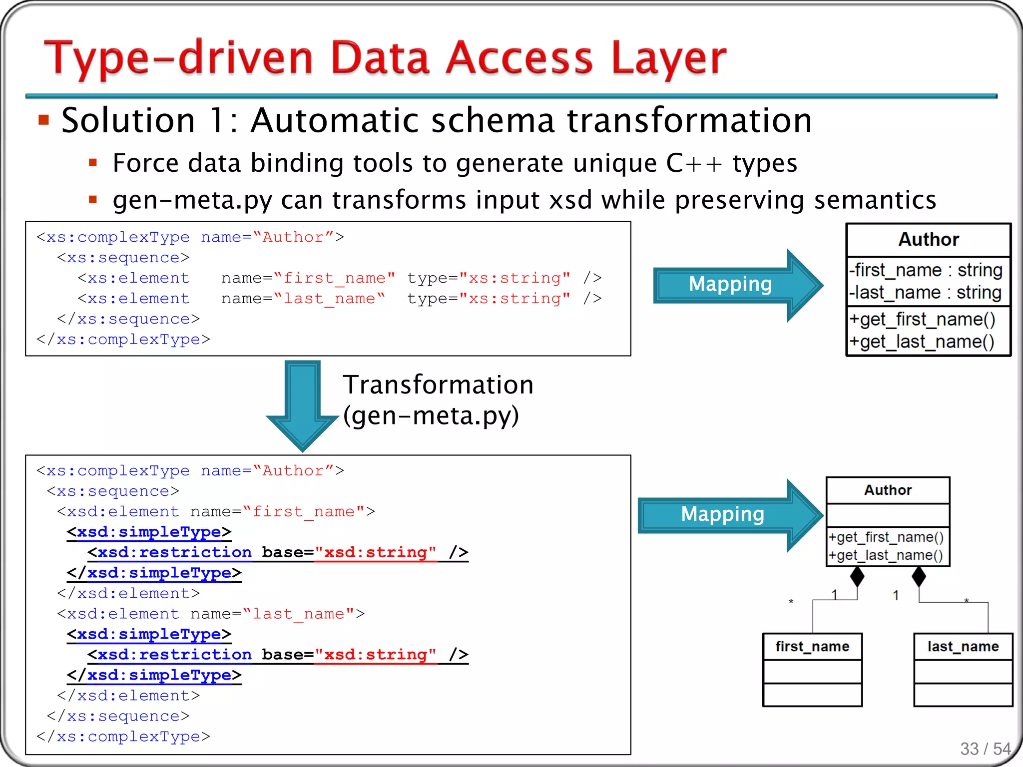  Solution 1: Automatic schema transformation
     Force data binding tools to generate unique C++ types
     gen-meta.py can transforms input xsd while preserving semantics
<xs:complexType name=“Author”>
  <xs:sequence>
    <xs:element   name=“first_name" type="xs:string" />   Mapping
    <xs:element   name=“last_name“ type="xs:string" />
  </xs:sequence>
</xs:complexType>

                             Transformation
                             (gen-meta.py)
<xs:complexType name=“Author”>
 <xs:sequence>
  <xsd:element name=“first_name">                         Mapping
   <xsd:simpleType>
     <xsd:restriction base="xsd:string" />
   </xsd:simpleType>
  </xsd:element>
  <xsd:element name=“last_name">
   <xsd:simpleType>
     <xsd:restriction base="xsd:string" />
   </xsd:simpleType>
  </xsd:element>
 </xs:sequence>
</xs:complexType>
                                                                        33 / 54
 