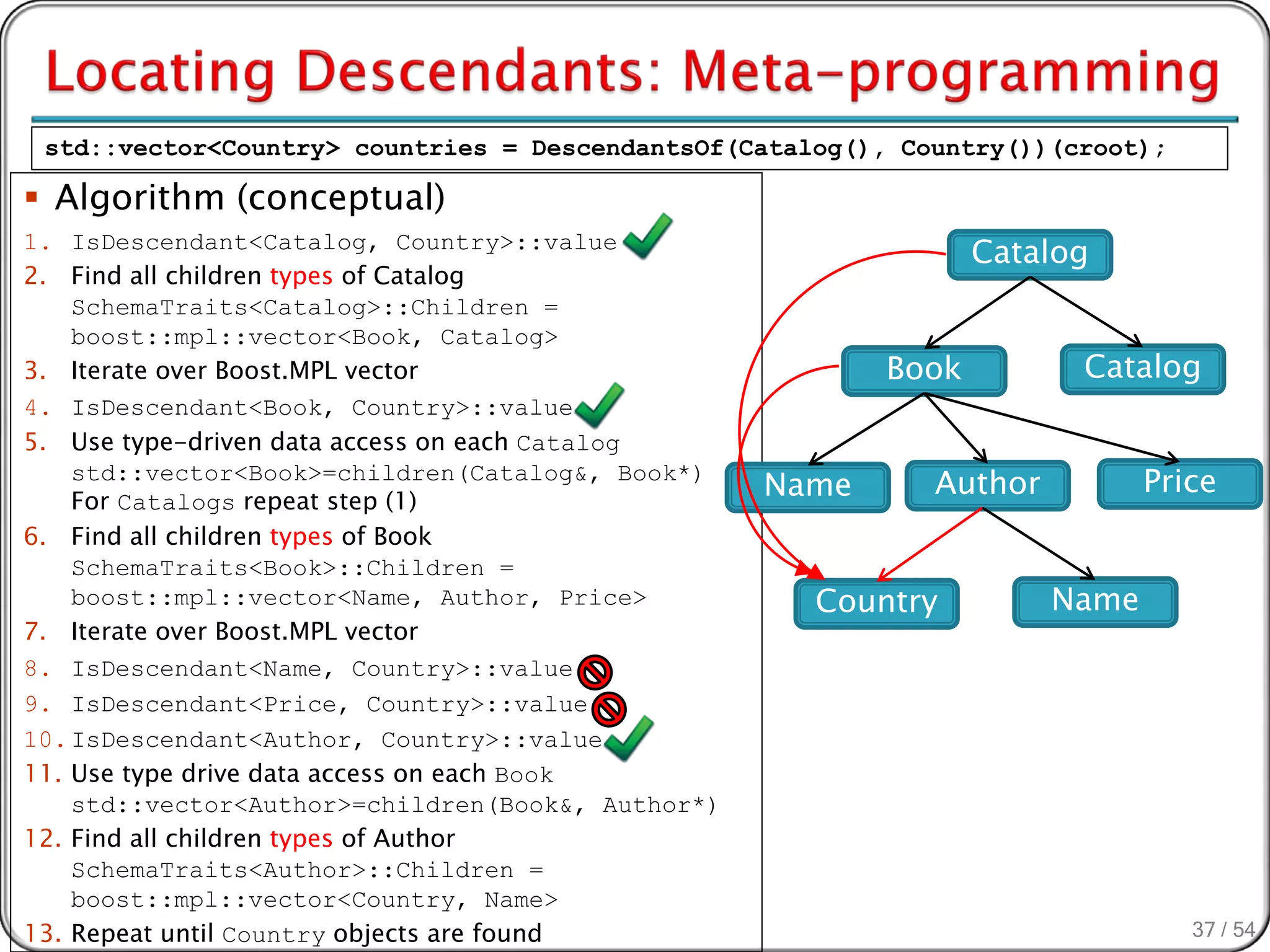 std::vector<Country> countries = DescendantsOf(Catalog(), Country())(croot);

 Algorithm (conceptual)
1. IsDescendant<Catalog, Country>::value
                                                                 Catalog
2. Find all children types of Catalog
    SchemaTraits<Catalog>::Children =
    boost::mpl::vector<Book, Catalog>
3. Iterate over Boost.MPL vector                          Book         Catalog
4. IsDescendant<Book, Country>::value
5. Use type-driven data access on each Catalog
    std::vector<Book>=children(Catalog&, Book*)
                                                   Name      Author          Price
    For Catalogs repeat step (1)
6. Find all children types of Book
    SchemaTraits<Book>::Children =
    boost::mpl::vector<Name, Author, Price>          Country          Name
7. Iterate over Boost.MPL vector
8. IsDescendant<Name, Country>::value
9. IsDescendant<Price, Country>::value
10. IsDescendant<Author, Country>::value
11. Use type drive data access on each Book
    std::vector<Author>=children(Book&, Author*)
12. Find all children types of Author
    SchemaTraits<Author>::Children =
    boost::mpl::vector<Country, Name>
13. Repeat until Country objects are found                                      37 / 54
 