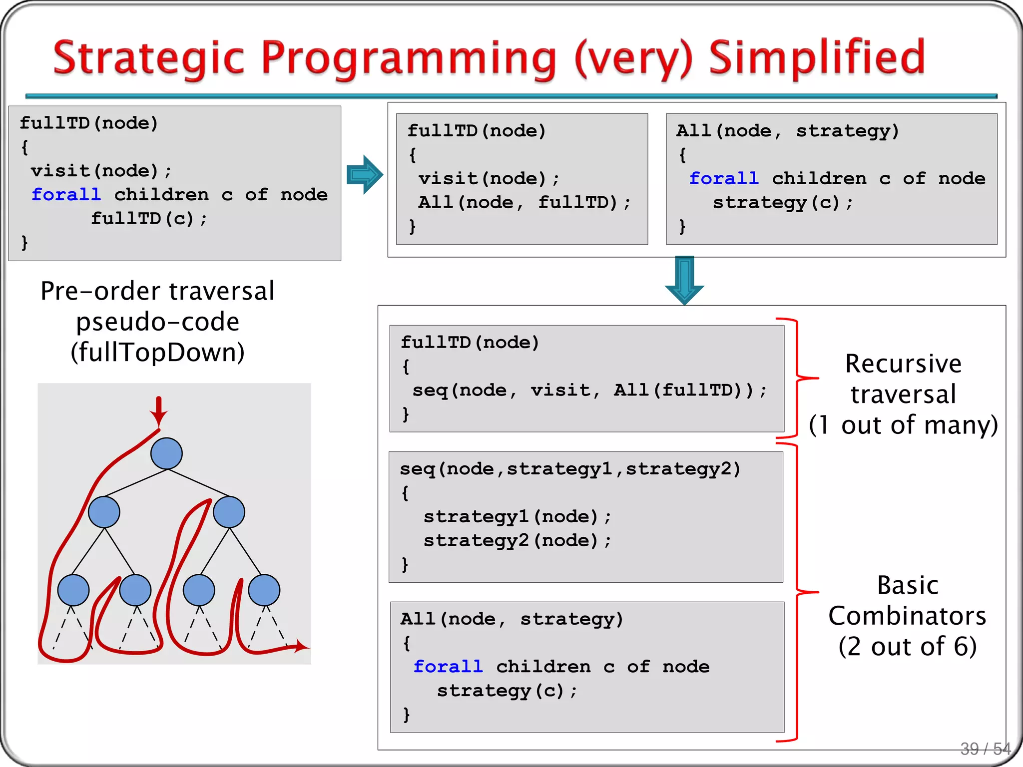 fullTD(node)                  fullTD(node)            All(node, strategy)
{                             {                       {
  visit(node);                  visit(node);            forall children c of node
  forall children c of node     All(node, fullTD);        strategy(c);
       fullTD(c);             }                       }
}

 Pre-order traversal
    pseudo-code
   (fullTopDown)
                              fullTD(node)
                              {                                     Recursive
                                seq(node, visit, All(fullTD));       traversal
                                                                 (1 out of many)
                              }

                              seq(node,strategy1,strategy2)
                              {
                                strategy1(node);
                                strategy2(node);
                              }
                                                                       Basic
                              All(node, strategy)                  Combinators
                              {                                     (2 out of 6)
                                forall children c of node
                                  strategy(c);
                              }
                                                                              39 / 54
 