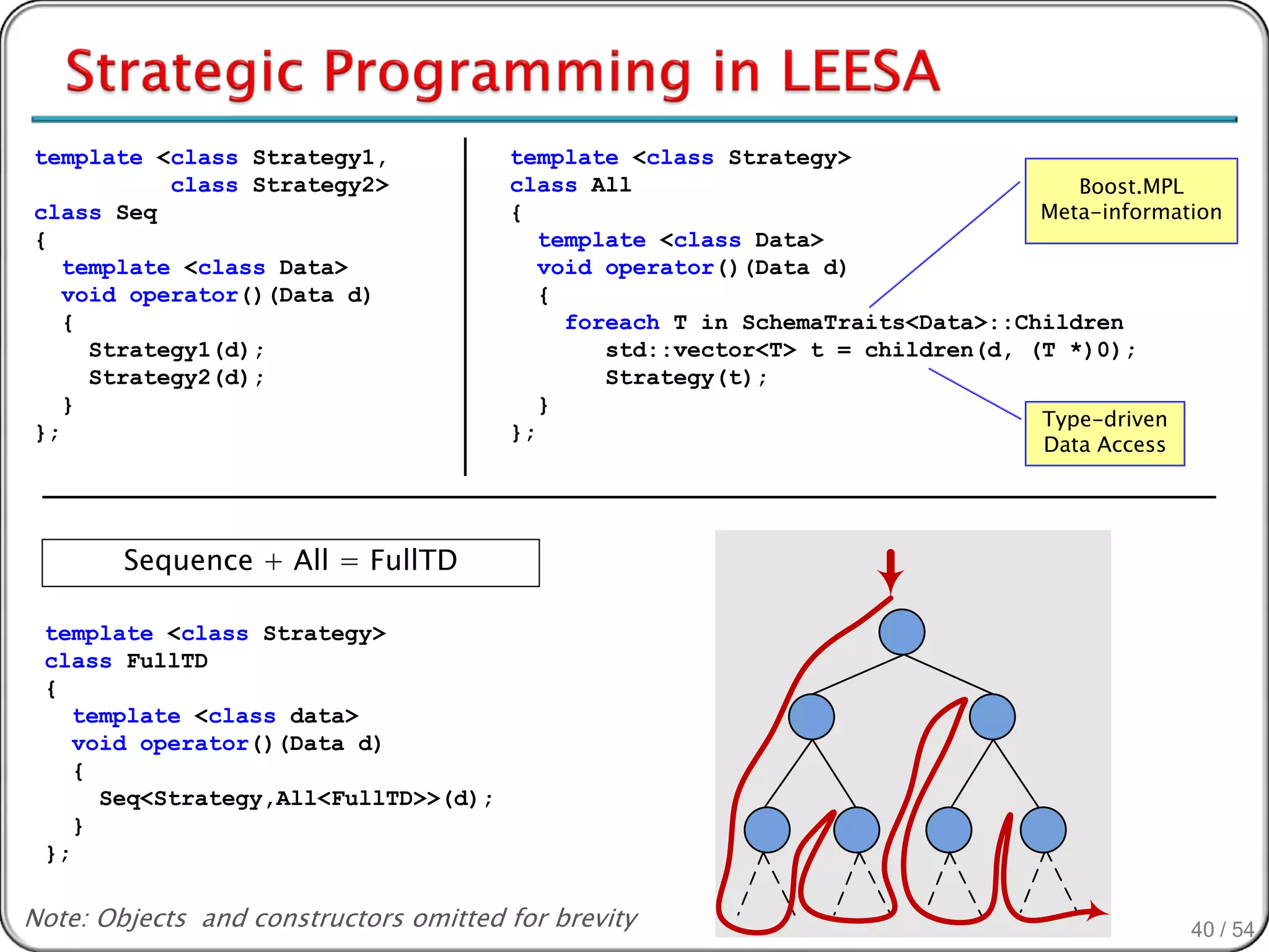 template <class Strategy1,             template <class Strategy>
           class Strategy2>            class All                                  Boost.MPL
class Seq                              {                                       Meta-information
{                                         template <class Data>
   template <class Data>                  void operator()(Data d)
   void operator()(Data d)                {
   {                                        foreach T in SchemaTraits<Data>::Children
     Strategy1(d);                             std::vector<T> t = children(d, (T *)0);
     Strategy2(d);                             Strategy(t);
   }                                     }
                                                                               Type-driven
};                                     };
                                                                                Data Access




        Sequence + All = FullTD

 template <class Strategy>
 class FullTD
 {
    template <class data>
    void operator()(Data d)
    {
      Seq<Strategy,All<FullTD>>(d);
    }
 };

Note: Objects and constructors omitted for brevity                                            40 / 54
 