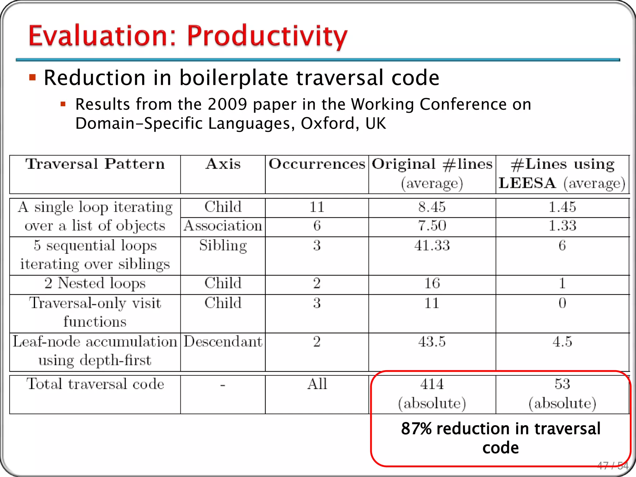  Reduction in boilerplate traversal code
    Results from the 2009 paper in the Working Conference on
     Domain-Specific Languages, Oxford, UK




                                            87% reduction in traversal
                                                     code
                                                                     47 / 54
 