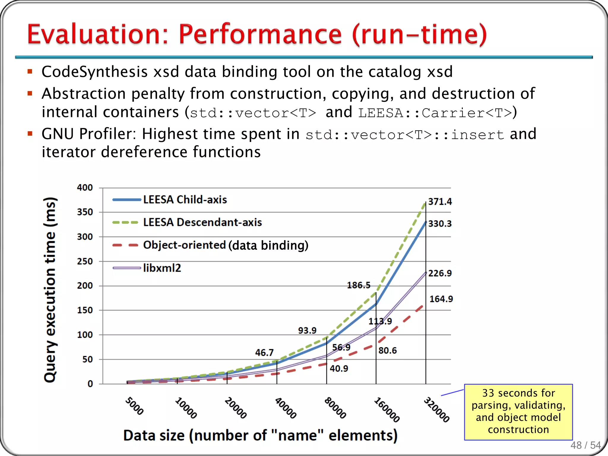  CodeSynthesis xsd data binding tool on the catalog xsd
 Abstraction penalty from construction, copying, and destruction of
  internal containers (std::vector<T> and LEESA::Carrier<T>)
 GNU Profiler: Highest time spent in std::vector<T>::insert and
  iterator dereference functions




                          (data binding)




                                                             33 seconds for
                                                           parsing, validating,
                                                            and object model
                                                              construction
                                                                                  48 / 54
 