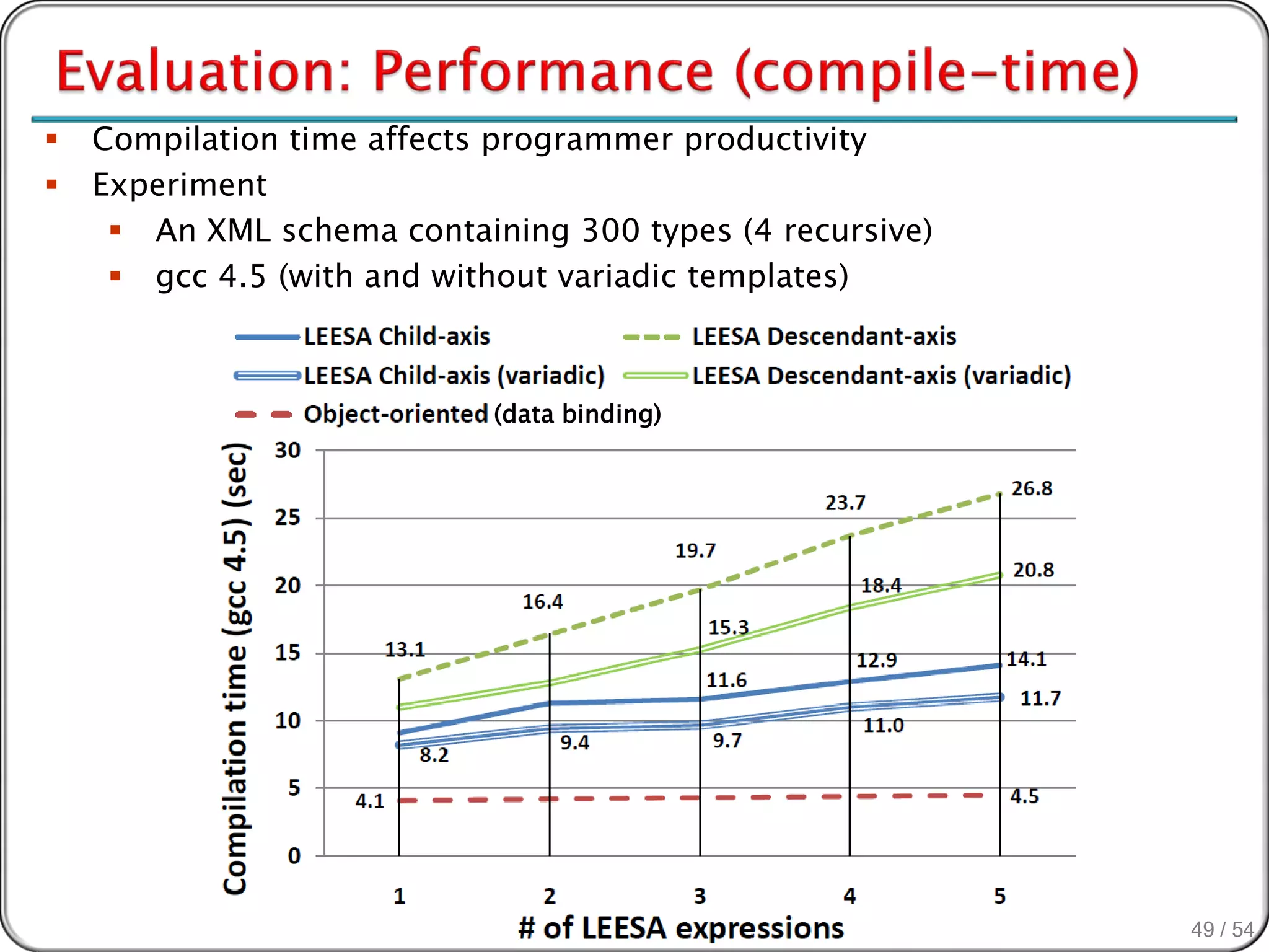    Compilation time affects programmer productivity
   Experiment
      An XML schema containing 300 types (4 recursive)
      gcc 4.5 (with and without variadic templates)



                            (data binding)




                                                          49 / 54
 