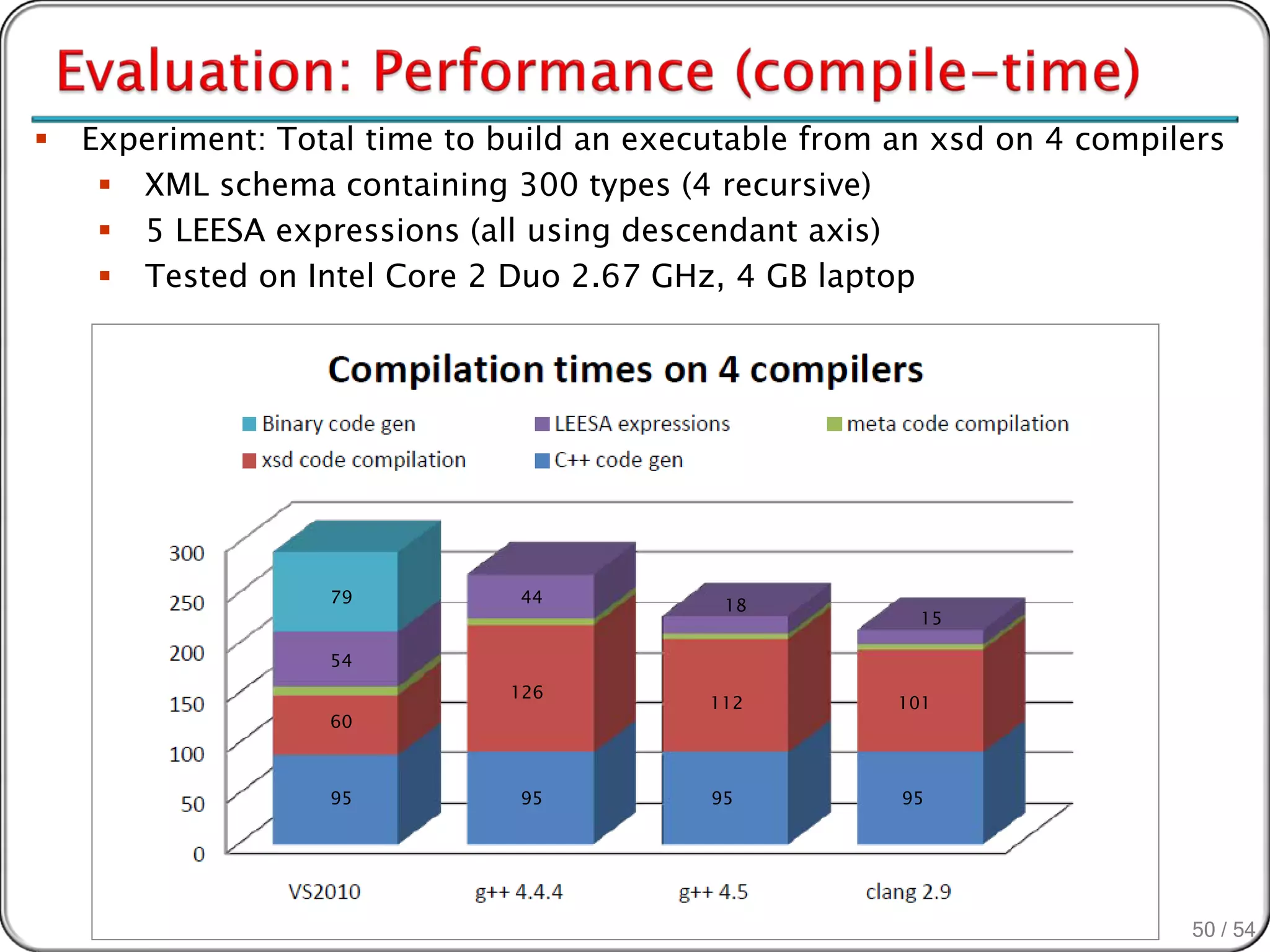    Experiment: Total time to build an executable from an xsd on 4 compilers
      XML schema containing 300 types (4 recursive)
      5 LEESA expressions (all using descendant axis)
      Tested on Intel Core 2 Duo 2.67 GHz, 4 GB laptop




                   79          44           18
                                                         15

                   54
                              126
                                           112         101
                   60



                   95          95          95          95




                                                                         50 / 54
 