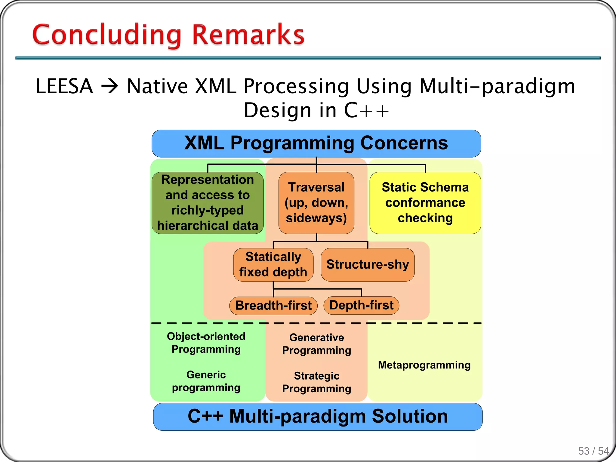 LEESA  Native XML Processing Using Multi-paradigm
                   Design in C++
               XML Programming Concerns
            Representation
                                  Traversal      Static Schema
            and access to
                                 (up, down,      conformance
             richly-typed
                                 sideways)         checking
           hierarchical data

                          Statically
                                         Structure-shy
                         fixed depth

                         Breadth-first   Depth-first

            Object-oriented      Generative
             Programming        Programming
                                                 Metaprogramming
                Generic           Strategic
             programming        Programming

                C++ Multi-paradigm Solution
                                                                   53 / 54
 
