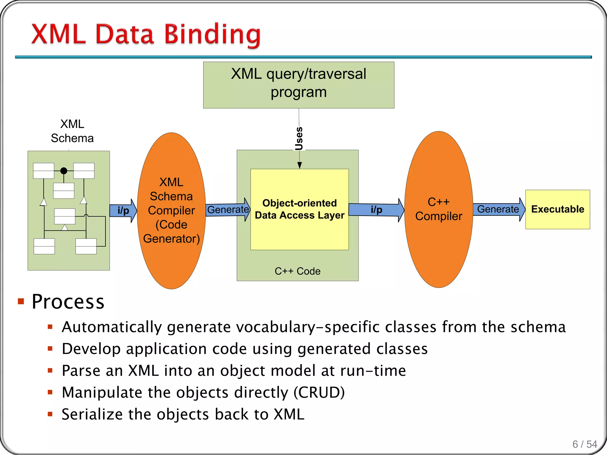 XML query/traversal
                                       program

    XML




                                               Uses
   Schema


                       XML
                     Schema                                        C++
                                        Object-oriented
              i/p    Compiler Generate Data Access Layer   i/p              Generate   Executable
                                                                 Compiler
                      (Code
                    Generator)

                                           C++ Code


 Process
      Automatically generate vocabulary-specific classes from the schema
      Develop application code using generated classes
      Parse an XML into an object model at run-time
      Manipulate the objects directly (CRUD)
      Serialize the objects back to XML
                                                                                              6 / 54
 