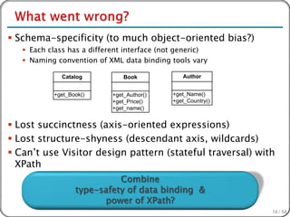  Schema-specificity (to much object-oriented bias?)
    Each class has a different interface (not generic)
    Naming convention of XML data binding tools vary

              Catalog           Book            Author


           +get_Book()      +get_Author()    +get_Name()
                            +get_Price()     +get_Country()
                            +get_name()


 Lost succinctness (axis-oriented expressions)
 Lost structure-shyness (descendant axis, wildcards)
 Can’t use Visitor design pattern (stateful traversal) with
  XPath



                                                              14 / 54
 