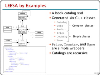 *


                      Catalog                       A book catalog xsd
                   +get_Book()
                   +get_Catalog()
                                    1               Generated six C++ classes
                      1
                      *                                 Catalog
           1   1
                          Book                          Book      Complex classes
  Price

                   +get_Author()                        Author
                   +get_Price()     1
                   +get_Name()              Name
                                                        Price
                                                                   Simple classes
                                        1
                      1
                      *
                                        1
                                                        Country
 Country   1   1      Author                            Name
                   +get_Name()
                   +get_Country()
                                    1               Price, Country, and Name
<catalog>
  <catalog>                                          are simple wrappers
                                                    Catalogs are recursive
    <catalog>
      <catalog>...</catalog>
    </catalog>
    <book>
      <name>...</name>
      <price>...</price>
      <author>
        <name>...</name>
        <country>...</country>
      </author>
    </book>
  </catalog>
</catalog>
                                                                                     16 / 54
 