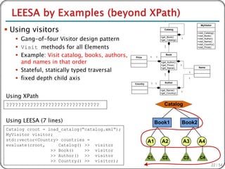 *


 Using visitors
                                                                                                   MyVisitor
                                                                     Catalog
                                                                                                +visit_Catalog()

    Gang-of-four Visitor design pattern
                                                                                                +visit_Book()
                                                                  +get_Book()
                                                                                   1            +visit_Author()
                                                                  +get_Catalog()
                                                                                                +visit_Name()

    Visit methods for all Elements
                                                                                                +visit_Country()
                                                                     1                          +visit_Price()
                                                                     *


    Example: Visit catalog, books, authors,   Price      1   1
                                                                         Book


     and names in that order                                      +get_Author()
                                                                  +get_Price()     1

    Stateful, statically typed traversal
                                                                  +get_Name()                    Name

                                                                                            1
                                                                     1

    fixed depth child axis
                                                                     *
                                                                                        1

                                                          1   1      Author
                                               Country

                                                                  +get_Name()
                                                                                   1

Using XPath
                                                                  +get_Country()




???????????????????????????????                                      Catalog


Using LEESA (7 lines)                                         Book1                Book2
Catalog croot = load_catalog(“catalog.xml”);
MyVisitor visitor;
std::vector<Country> countries =                         A1        A2                  A3        A4
evaluate(croot,     Catalog() >> visitor
                 >> Book()    >> visitor
                 >> Author() >> visitor                  C1                                       C4
                                                                   C2                  C3
                 >> Country() >> visitor);
                                                                                                             22 / 54
 