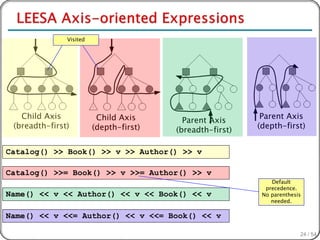 Visited




   Child Axis             Child Axis                        Parent Axis
                                           Parent Axis
 (breadth-first)         (depth-first)                     (depth-first)
                                         (breadth-first)

Catalog() >> Book() >> v >> Author() >> v

Catalog() >>= Book() >> v >>= Author() >> v
                                                               Default
                                                             precedence.
Name() << v << Author() << v << Book() << v                 No parenthesis
                                                               needed.

Name() << v <<= Author() << v <<= Book() << v

                                                                         24 / 54
 