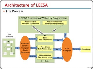  The Process

                LEESA Expressions Written by Programmers
                      Axes-oriented                    Recursive Traversal
                  Traversal Expressions              (Strategic Programming)
                              Ch
                                ec
                                   ke
                                      d                         es
                                          ag
                                            ai                Us
                                               ns
                                                 t
  XML




                                                                               i/p
 Schema
                                                Static
                          Generate
                                           meta-information          i/p

                Extended
                 Schema
                                      Type-driven
          i/p    Compiler Generate Data Access Layer                         C++
                                                                   i/p                Generate   Executable
                  (Code                                                    Compiler
                Generator)
                                           Object-oriented
                           Generate
                                          Data Access Layer          i/p

                                                 C++ Code



                                                                                                       29 / 54
 