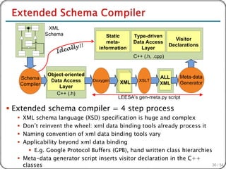XML
                 Schema                 Static      Type-driven
                                                                       Visitor
                                        meta-       Data Access
                                                                     Declarations
                                     information       Layer
                                                    C++ (.h, .cpp)


                 Object-oriented                                         Meta-data
      Schema                                 XML                ALL
                  Data Access      Doxygen   XML
                                             XML
                                              XML     XSLT
                                                                         Generator
      Compiler                                                  XML
                     Layer
                    C++ (.h)
                                             LEESA’s gen-meta.py script

 Extended schema compiler = 4 step process
   XML schema language (XSD) specification is huge and complex
   Don’t reinvent the wheel: xml data binding tools already process it
   Naming convention of xml data binding tools vary
   Applicability beyond xml data binding
       E.g. Google Protocol Buffers (GPB), hand written class hierarchies
   Meta-data generator script inserts visitor declaration in the C++
    classes                                                               30 / 54
 