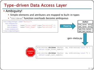  Ambiguity!
     Simple elements and attributes are mapped to built-in types
     “children” function overloads become ambiguous
<xs:complexType name=“Author”>
  <xs:sequence>
    <xs:element   name=“first_name" type="xs:string" />       Mapping
    <xs:element   name=“last_name“ type="xs:string" />
  </xs:sequence>
</xs:complexType>



                                                                    gen-meta.py


                                   std::string children (Author   &a, std::string const *) {
                                     return a.get_first_name();
                                   }
                                   std::string children (Author   &a, std::string const *) {
                                     return a.get_last_name();
                                   }




                                                                                          32 / 54
 
