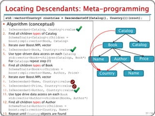 std::vector<Country> countries = DescendantsOf(Catalog(), Country())(croot);

 Algorithm (conceptual)
1. IsDescendant<Catalog, Country>::value
                                                                 Catalog
2. Find all children types of Catalog
    SchemaTraits<Catalog>::Children =
    boost::mpl::vector<Book, Catalog>
3. Iterate over Boost.MPL vector                          Book         Catalog
4. IsDescendant<Book, Country>::value
5. Use type-driven data access on each Catalog
    std::vector<Book>=children(Catalog&, Book*)
                                                   Name      Author          Price
    For Catalogs repeat step (1)
6. Find all children types of Book
    SchemaTraits<Book>::Children =
    boost::mpl::vector<Name, Author, Price>          Country          Name
7. Iterate over Boost.MPL vector
8. IsDescendant<Name, Country>::value
9. IsDescendant<Price, Country>::value
10. IsDescendant<Author, Country>::value
11. Use type drive data access on each Book
    std::vector<Author>=children(Book&, Author*)
12. Find all children types of Author
    SchemaTraits<Author>::Children =
    boost::mpl::vector<Country, Name>
13. Repeat until Country objects are found                                      37 / 54
 
