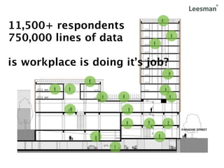11,500+ respondents
750,000 lines of data

is workplace is doing it’s job?
 