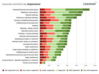 Leesman activities by importance

               Individual focused work desk based
                           Telephone conversations
                                  Planned meetings
                    Informal un-planned meetings
                 Business confidential discussions
                    Collaborating on focused work
                                            Reading
                          Relaxing / taking a break
                            Individual routine tasks
                      Thinking / creative thinking
                          Informal social interaction
                  Spreading out paper or materials
              Hosting visitors clients or customers
                               Learning from others
                                  Audio conferences
              Larger group meetings or audiences
                    Collaborating on creative work
     Individual focused work away from your desk
                                  Video conferences
Using technical / specialist equipment or materials
                              Private conversations
                                                        0         2000        4000         6000           8000      10000       12000




   Not supported at all       Very under-supported          Under-supported    Supported          Well supported   Very well supported
 